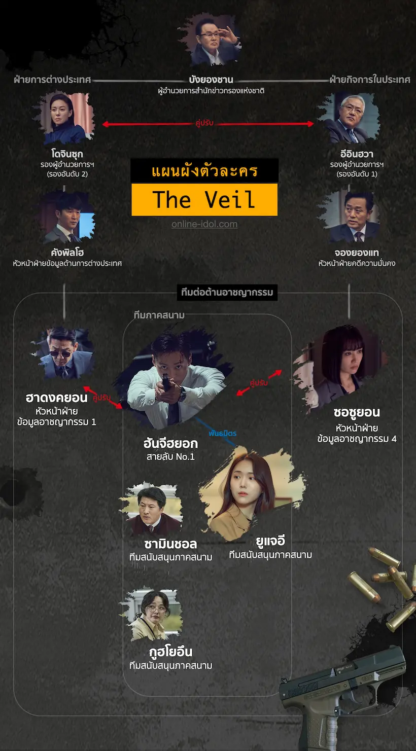 แผนผังตัวละครซีรีส์ The Veil (2021)